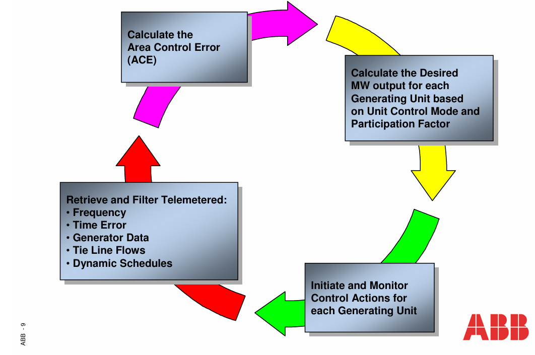 AGC Flow Diagram