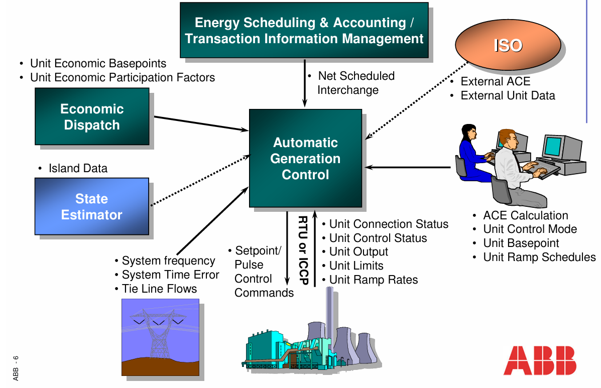 Automatic Generation Control Interfaces